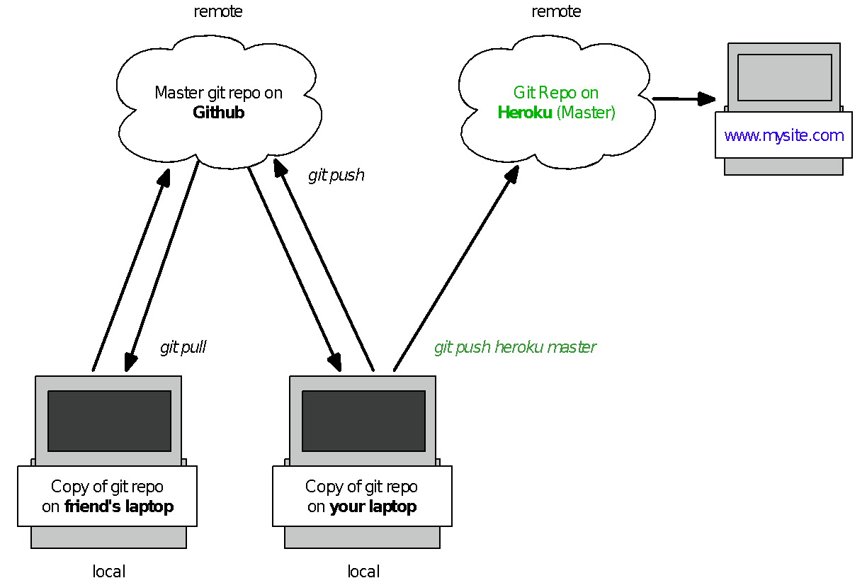 Git repo rel diagram